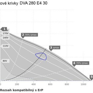 DVA 280 E4 30 strešný ventilátor - DVA 280 E4 30 graf