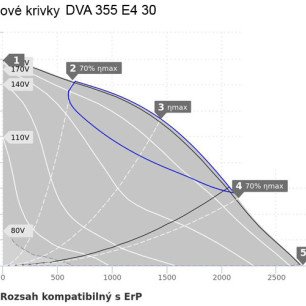 DVA 355 E4 30 strešný ventilátor - DVA 355 E4 30 graf