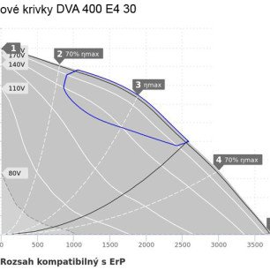 DVA 400 E4 30 strešný ventilátor - DVA 400 E4 30 graf