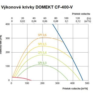 Rekuperačná jednotka Komfovent Domekt CF 400 V C6M - CF-400-V_graf