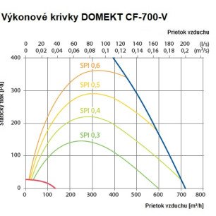 Rekuperačná jednotka Komfovent Domekt CF 700 V C6M entalpická - CF-700-V_graf
