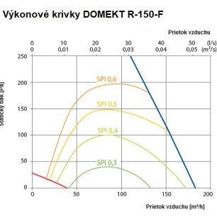 Rekuperačná jednotka Komfovent Domekt R 150 F C8 sorpčná - R-150-F_graf