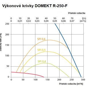Rekuperačná jednotka Komfovent Domekt R 250 F C8 sorpčná - R-250-F_graf