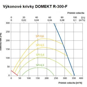 Rekuperačná jednotka Komfovent Domekt-R-300-F-L1-F7/M5-C8-L/AZ - sorpčná - R-300-F_graf