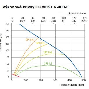Rekuperačná jednotka Komfovent Domekt R 400 F C6M sorpčná - R-400-F_graf