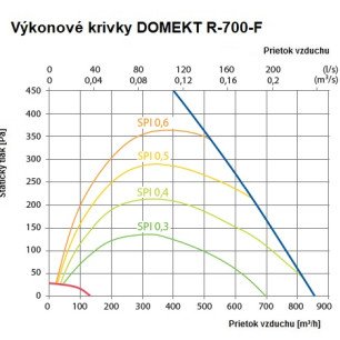 Rekuperačná jednotka Komfovent Domekt R 700 F C6M - R-700-F_graf