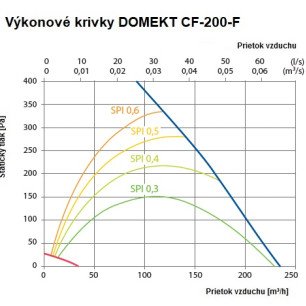 Rekuperačná jednotka Komfovent Domekt CF-200-F-L1-F7/M5-C8 (ľavá) - CF-200-F_graf