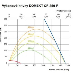 Rekuperačná jednotka Komfovent Domekt CF 250 F C6 - CF-250-F_graf