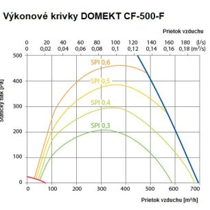 Rekuperačná jednotka Komfovent Domekt CF 500 F C6M entalpická - CF-500-F_graf
