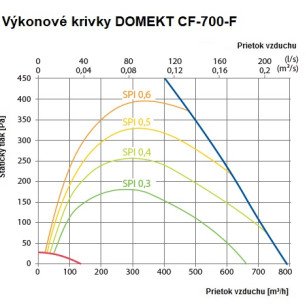 Rekuperačná jednotka Komfovent Domekt CF 700 F C6M entalpická - CF-700-F_graf