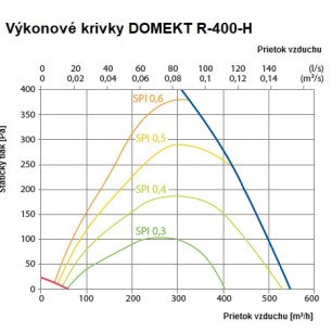 Rekuperačná jednotka Komfovent Domekt R 400 H C6M sorpčná - R-400-H_graf