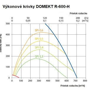 Rekuperačná jednotka Komfovent Domekt R 600 H C6M - R-600-H_graf