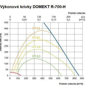 Rekuperačná jednotka Komfovent Domekt R 700 H C6M sorpčná - R-700-H_graf