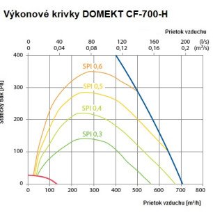 Rekuperačná jednotka Komfovent Domekt CF 700 H C6M entalpická - CF-700-H_graf