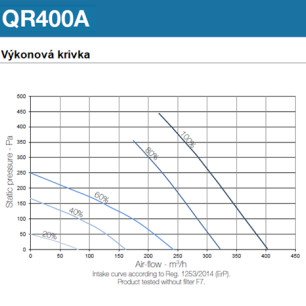 Rekuperačná jednotka Aerauliqa QR400A - QR400A_graf_