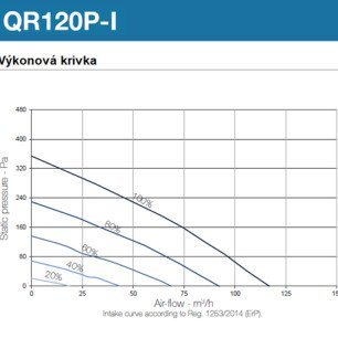 Rekuperačná jednotka Aerauliqa QR120P-I - QR120P-I_graf