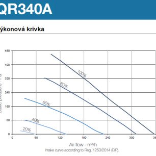 Rekuperačná jednotka Aerauliqa QR340A - QR340A_graf
